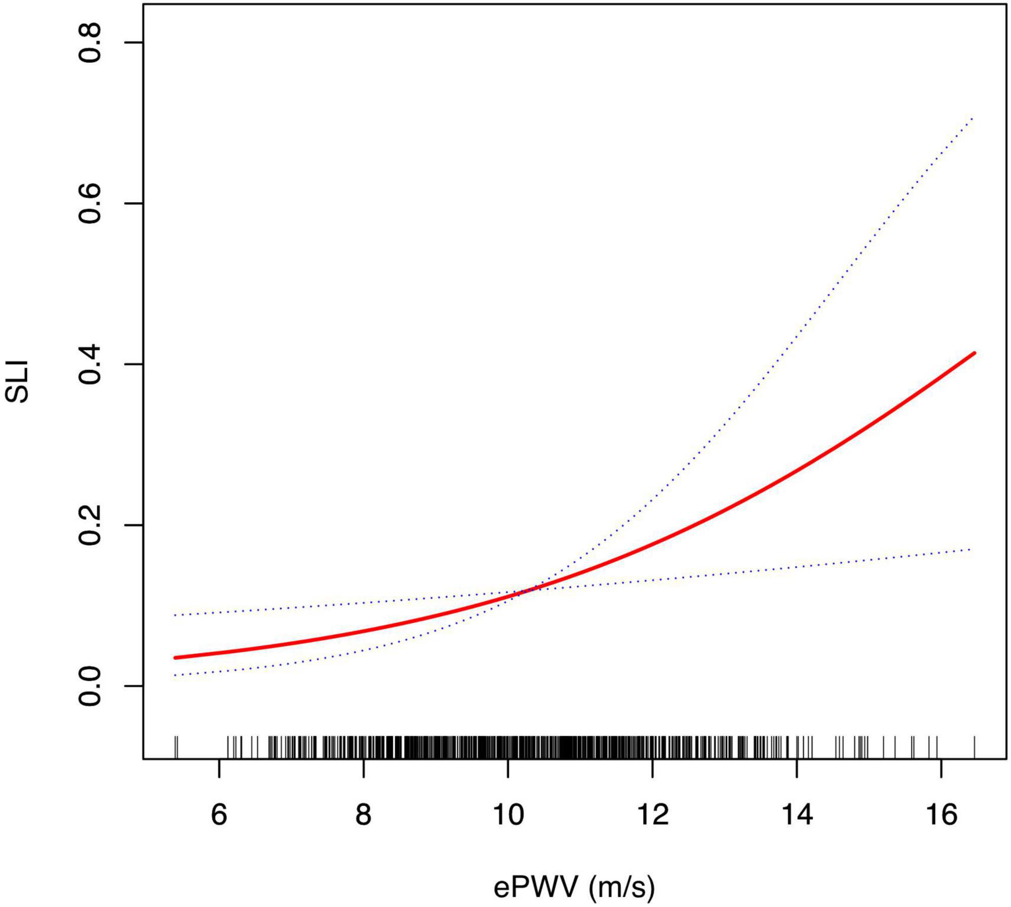 Association between estimated pulse wave velocity and silent lacunar infarct in a Korean population